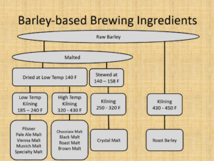 Malt Kilning & Roasting Diagram